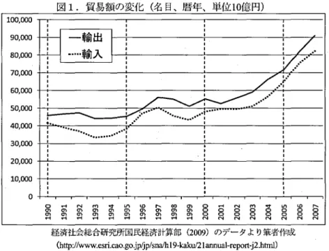 図 1. 貿易額の変化（名目、暦年、単位 0 1 億円） 100,000 90,000 80,000 70,000 60,000 50,000 40,000 30,000 20,000 10,000 ゜ ｀ ． ． ． ． ． ． ． ． ． ． ． ． ． ． ． ． ． ． ． ． ． ． ． ．．uooz900Zsooz文OONE OO ZNOONtoozOOON666!0 0  66!L66t966!S66tv66tE66!N 66tt66t0 66! 経済社会総合研究所国民経済計算部 ) 09 2