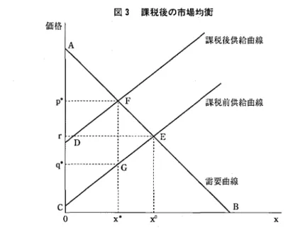 図 3 課税後の市場均衡 価格 c  B  。 X  。 X  ，消費者余剰 S は，商品 x と合成財 z の効用からそれぞれの購入費用を引いたものになる． したがって， S =U-px-1 ・z =u(x)  +z-px-z  =u(x)-px  この式から明らかなように，消費者余剰は商品 x についてのみ生じる．合成財 z につい ての消費者余剰は明示的には発生しない．これにより，合成財についての価格分析は必 要なくなる． 10 生産者余剰冗は，収入から費用を引いたものである．ここでは，商品 x と合