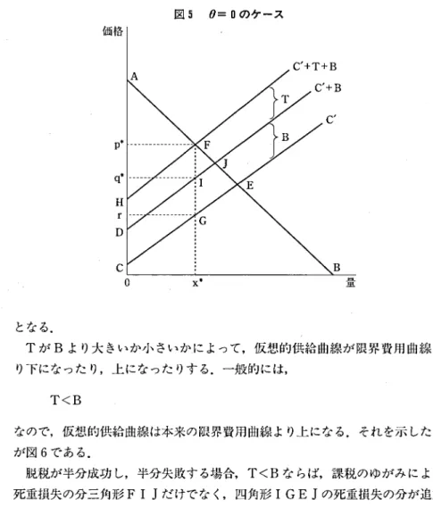 図 5 0=  D のケース 価格 H  c  C' ゜ X  量Bl となる． T が B より大きいか小さいかによって，仮想的供給曲線が限界費用曲線よ り下になったり，上になったりする．一般的には， T<B  なので，仮想的供給曲線は本来の限界費用曲線より上になる．それを示したの が図 6 である． 脱税が半分成功し，半分失敗する場合， T<B ならば，課税のゆがみによる 死重損失の分三角形 FI J だけでなく，四角形 IGEJ の死重損失の分が追加 されることになる． なお， 0=0.5