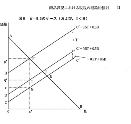 図 6 0=0.5 のケース（およぴ， T< B)  価格 p  ．  H  D C ゜ x  ．  B- 量 損失は脱税によって削減され，社会的公正はその分改善される． 5-4