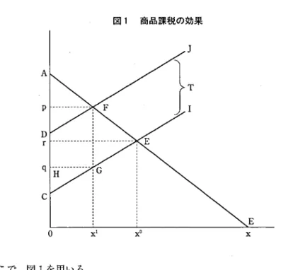 図 1 商品課税の効果 A  c  E  。 X  x' X  そこで，図 1 を用いる． 図 1 において，課税前の市場均衡は需要曲線 AB と供給曲線 CI が交わった 点 E である．このとき消費者余剰は三角形 ArE であり，生産者余刹は三角形 rCE である． したがって，社会的余剰は三角形 ACE になる． ここで，この商品に課税がなされるものとする．課税は定額税 4T とする． このとき，商品の生産者価格叩こ税金分 T が上乗せされ，税込価格は P となる． p=q+T  図 1 において，定
