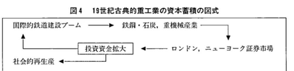 図 4 1 9世紀古典的重工業の資本蓄積の図式 国際的鉄道建設プーム . . . ． ――↓. 投資資金拡大 . . . ロンドン，ニューヨーク証券市場 社会的再生産 ..