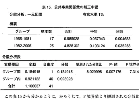 表 . 5 1 公共事業関係費の補正率置 分散分析：一元配置 概要 有意水準 1% グループ 1965-1981 1982-2006 標本数 1725 合計0.9850284.828102 平均0.0579430.193124 分散0.0046830.035258 分散分析表 変動要因 変動 自由度 分散 観測された分散比 P 値 F 境界値 グループ間 5 1 49 18 0