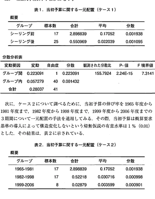 表 . 1 当初予算に関する一元配置（ケース 1) 一 概要 グループ 標本数 シーリング前 17 シーリング後 25 合 計2.8988390.550969 平均0.170520.022039 分 散0.0019380.001095 分散分析表 変動要因 変動 自由度 分 散 観測された分散比 P ー値 F 境界値 グループ間 1 9 0 23 2 