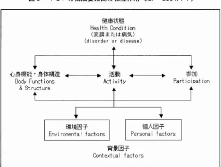 図 3 1C F の構成要素間の相互作用 ( l CF 2001 :17)