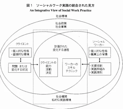 図 1 ソーシャル ワーク実践の統合 された見方 Anl nt e gr a t i veVi e wofSo c i a lWor kPr a c t i c e