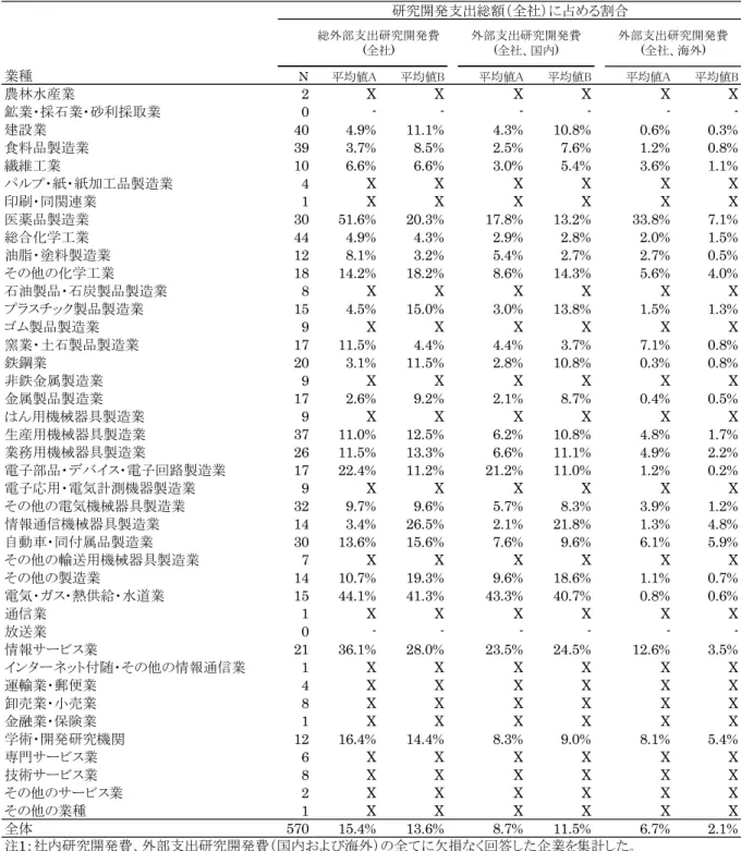 表 3-11.  業種 別  全社の外 部支 出研 究開 発費の研究 開 発支 出総 額に占める割合