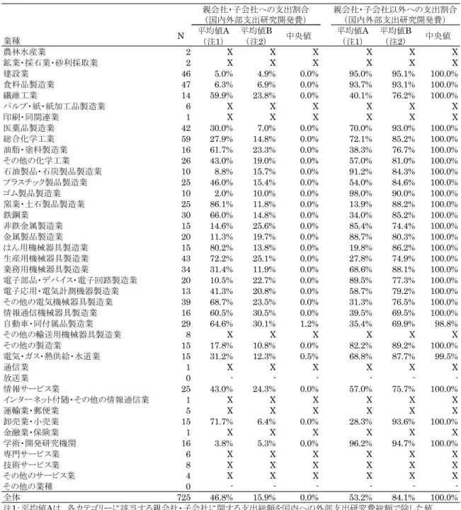 表 3-13.  業種別  国内 外部 支出 研究 開発 費の 親会 社・ 子会 社及 び親 会社 ・子 会社 以外 への 支出 割合 業種 N 平均値A （注1） 平均値B（注2） 中央値 平均値A（注1） 平均値B（注2） 中央値 農林水産業 2 X X X X X X 鉱業・採石業・砂利採取業 2 X X X X X X 建設業 46 5.0% 4.9% 0.0% 95.0% 95.1% 100.0% 食料品製造業 47 6.3% 6.9% 0.0% 93.7% 93.1% 100.0% 繊維工業 1