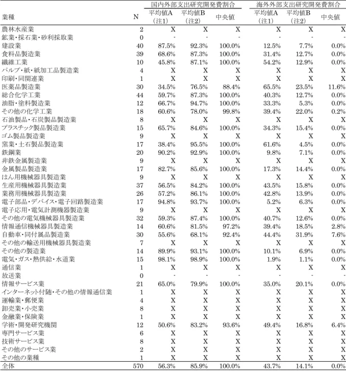 表 3-15.  業種 別  外部支 出 研究 開発 費の国内・海 外別 構成 比  業種 N 平均値A （注1） 平均値B（注2） 中央値 平均値A（注1） 平均値B（注2） 中央値 農林水産業 2 X X X X X X 鉱業・採石業・砂利採取業 0 - - - - -  -建設業 40 87.5% 92.3% 100.0% 12.5% 7.7% 0.0% 食料品製造業 39 68.6% 87.3% 100.0% 31.4% 12.7% 0.0% 繊維工業 10 45.8% 87.1% 100.0% 5