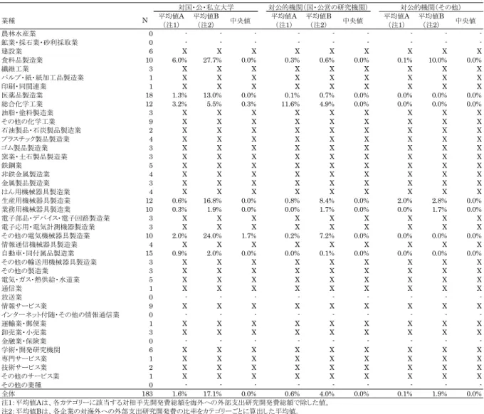 表 3-17.  業種別  海外 への 外部 支出 研究 開発 費の 相手 先別 構成 比(1)  業種 N 平均値A （注1） 平均値B（注2） 中央値 平均値A（注1） 平均値B（注2） 中央値 平均値A（注1） 平均値B（注2） 中央値 農林水産業 0 - - - - - - - -  -鉱業・採石業・砂利採取業 0 - - - - - - - -  -建設業 6 X X X X X X X X X 食料品製造業 10 6.0% 27.7% 0.0% 0.3% 0.6% 0.0% 0.1% 10.0%