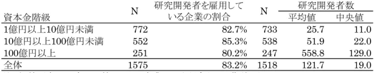表 4-2.  資本 金階 級別  研 究開 発者を雇 用している企業割 合及び研 究開 発者 数  続いて表 4-3 は、業種別に研究開発者の年齢別内訳比率の平均値をみたものである。まず、回答企 業の研究開発者の年齢別内訳総数を研究開発者総数で割った値(平均値 A)をみると、25 歳未満が 2.2%、25 歳以上 34 歳以下が 32.7%、35 歳以上 44 歳以下が 30.2 %、45 歳以上 54 歳以下が 26.9%、 55 歳以上が 8.0%となった。この平均値 A については、図 4-1 にも