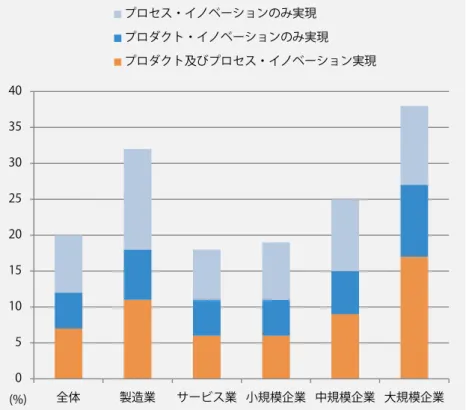 図 2.3　プロダクト・イノベーション又はプロセス・イノベーション実現企業の割合（対全企業）：製造業及びサービス業，企業規模階級別（単位：%） 出所：第 4 回全国イノベーション調査，文部科学省科学技術・学術政策研究所。 図 2.4　イノベーション活動の内容と実施企業の割合（対イノベーション活動実施企業）：企業規模階級別（単位：%） (%) 0 10 20 30 40 50 60 70研究開発先進的な機械等の取得先進的なITサービスの新たな利用従業者に対する教育訓練マーケティング活動デザイン活動全体小規模企