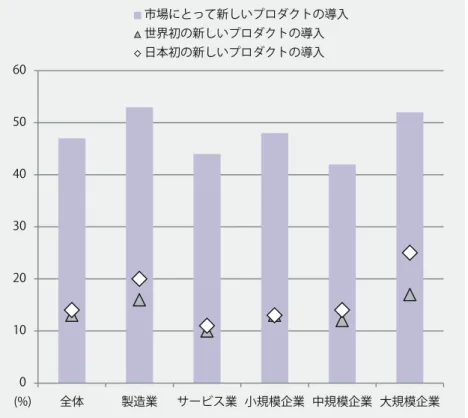 図 3.3　市場にとって新しいプロダクト・イノベーション実現企業の割合（対プロダクト・イノベーション実現企業）：製造業及びサービス業，企業規模階級別（単位：%） 出所：第 4 回全国イノベーション調査，文部科学省科学技術・学術政策研究所。 プロダクト・イノベーションの開発者 　プロダクト・イノベーションにおけるそのプロダクトの開発者として，プロダクト・イノベーショ ン実現企業の 47% が自社のみで開発した［図 3.4］。大規模企業は，小規模企業及び中規模企業よ りも，より多くの割合の企業が自社のみ又は他社