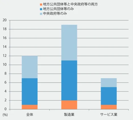図 7.2　公的財政支援の受給元（対イノベーション活動実施企業）：製造業及びサービス業（単位：%） 出所：第 4 回全国イノベーション調査，文部科学省科学技術・学術政策研究所。02468101214161820全体製造業サービス業地方公共団体等と中央政府等の両方地方公共団体等のみ中央政府等のみ(%)