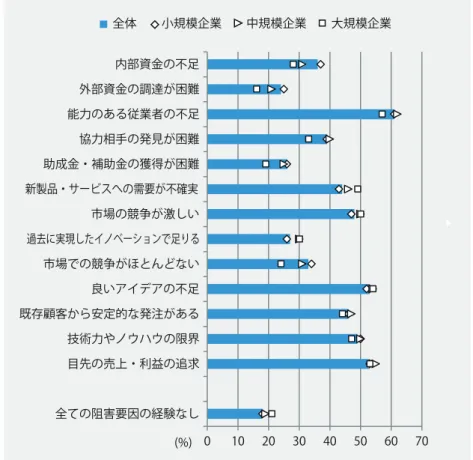 図 11.1　阻害要因を経験した企業の割合（対全企業）：企業規模階級別（単位：%） 出所：第 4 回全国イノベーション調査，文部科学省科学技術・学術政策研究所。 図 11.2　阻害要因を経験した企業の割合（対全企業）：製造業及びサービス業（単位：%） 出所：第 4 回全国イノベーション調査，文部科学省科学技術・学術政策研究所。010203040506070内部資金の不足外部資金の調達が困難能力のある従業者の不足協力相手の発見が困難助成金・補助金の獲得が困難新製品・サービスへの需要が不確実市場の競争が激しい過