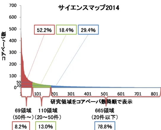図表  25  コアペーパ数の階級別研究領域数の分布 