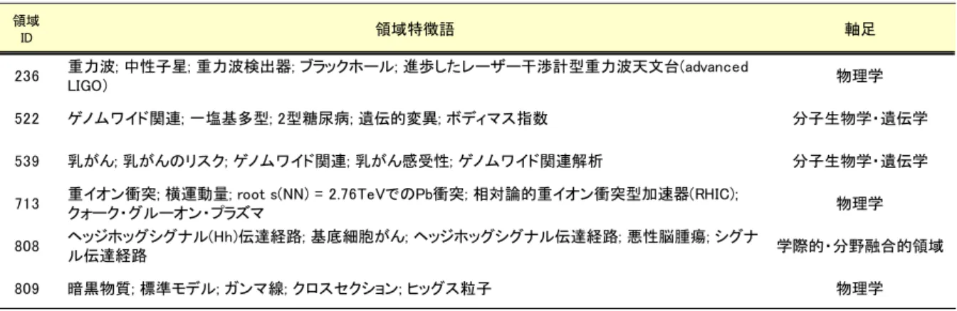 図表  34  日本のかかわる 100 機関より多い国際共著論文が含まれる研究領域リスト 