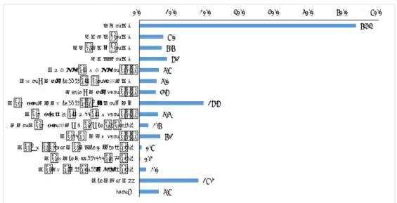 図 5.   特許出願減少の理由  （ N=458 ） 図 6.   特許出願増加の理由  （ N=417 ） ・競合他社が迂回発明を特許出願するまでの期間は平均で 34.9 か月（3 年弱）であり、製造業で は医薬品製造業で最も長い（55.6 か月）。  研究開発のアウトプットとしての特許は単に量的側面だけでなく、質的側面からも捕捉する必要がある。ただ し、特許の質を直接に測定することは難しいため、本年度調査では特許の有効性を示す指標のひとつとして、 特許出願の排他性の効果を測るために、主要業種において、
