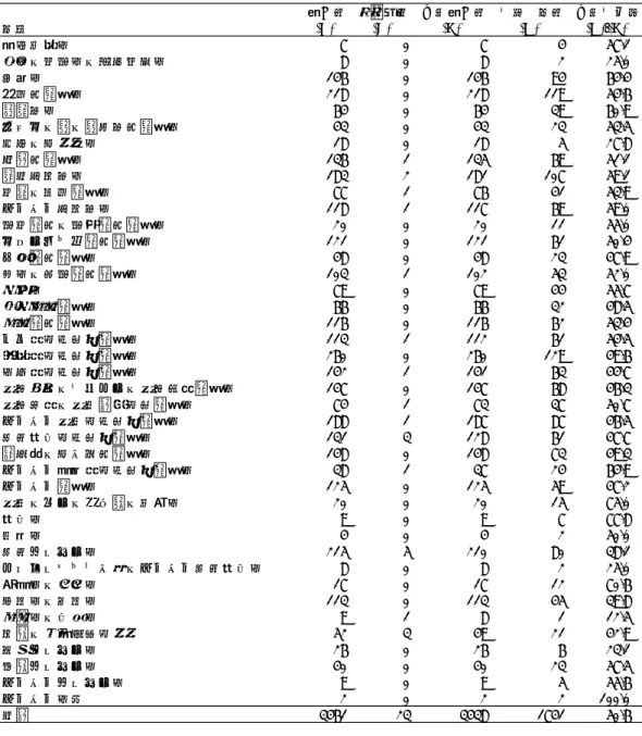 表 1-2.  業種別  回収率 （３）資本金階級別回収率  質問票の回収状況を資本金階級別にみると（表 1-3）、最も回収率が高い階級は 100 億円以上の企業であ り、54.9%であった。  表 1-3
