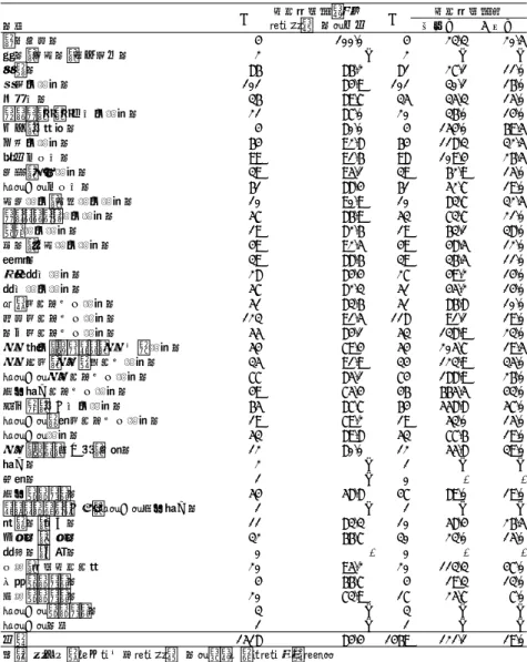表 4-1.  業種 別  研究開 発 者を雇用している企業 割合 及び研究 開発 者数      表 4-2.  資本 金階 級別  研 究開 発者を雇 用している企業割 合及び研 究開 発者 数      続いて表 4-3 は、業種別に研究開発者の年齢別内訳比率の平均値をみたものである。まず、回答企 業の研究開発者の年齢別内訳総数を研究開発者総数で割った値（平均値 A）をみると、25 歳未満が 2.3%、25 歳以上 34 歳以下が 32.9%、35 歳以上 44 歳以下が 30.0 %、45 歳以上 