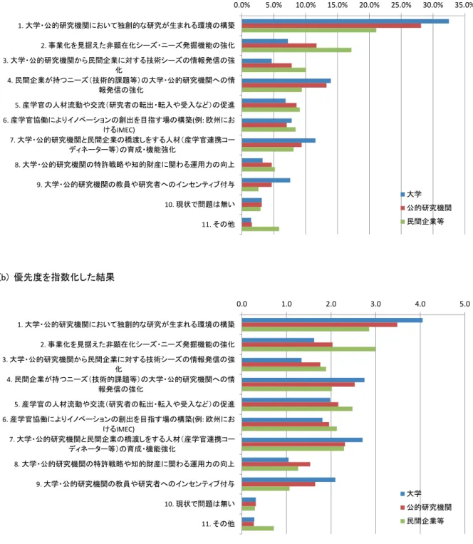 図表  1-33    (2012 年度深掘質問)  大学・公的研究機関の研究開発から得られた知的財産の民間企業における活用を進 めるために、優先的に実施すべきこと  (a)  優先的に実施すべきこととして 1 位にあげられた割合  (b)  優先度を指数化した結果  0.0% 5.0% 10.0% 15.0% 20.0% 25.0% 30.0% 35.0%1. 大学・公的研究機関において独創的な研究が生まれる環境の構築2. 事業化を見据えた非顕在化シーズ・ニーズ発掘機能の強化3. 大学・公的研究機関から民