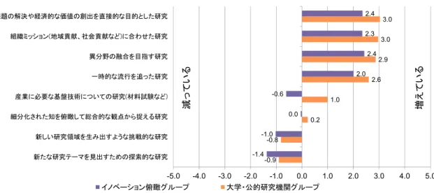 図表  1-36    (2014 年度深掘調査)過去 10 年の大学や公的研究機関における研究活動の変化  (研究の内容、回答者グループ別)  注：  質問票では、2005 年頃と比べた数の変化について、大幅に減っている、減っている、変化なし、増えている、大幅に増えているから選択することを求 めた。上記のデータでは、大幅に減っている(-10 ポイント)、減っている(-5 ポイント)、変化なし(0 ポイント)、増えている(5 ポイント)、大幅に増えている(10 ポイント)として、指数化した結果を示している。