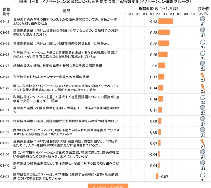 図表  1-46    イノベーション政策にかかわる各質問における指数変化(イノベーション俯瞰グループ)    Q3-12 我が国が強みを持つ技術やシステムの海外展開についての、官民が一体 となった取り組みの状況 2.9 Q3-04 重要課題達成に向けた技術的な問題に対応するための、自然科学の分野 を超えた協力は充分か。 3.5 Q3-03 重要課題達成に向けた、国による研究開発の選択と集中は充分か。 3.7 Q3-02 科学技術イノベーションを通じて重要課題を達成するための戦略や国家プ ロジェクトが、産学