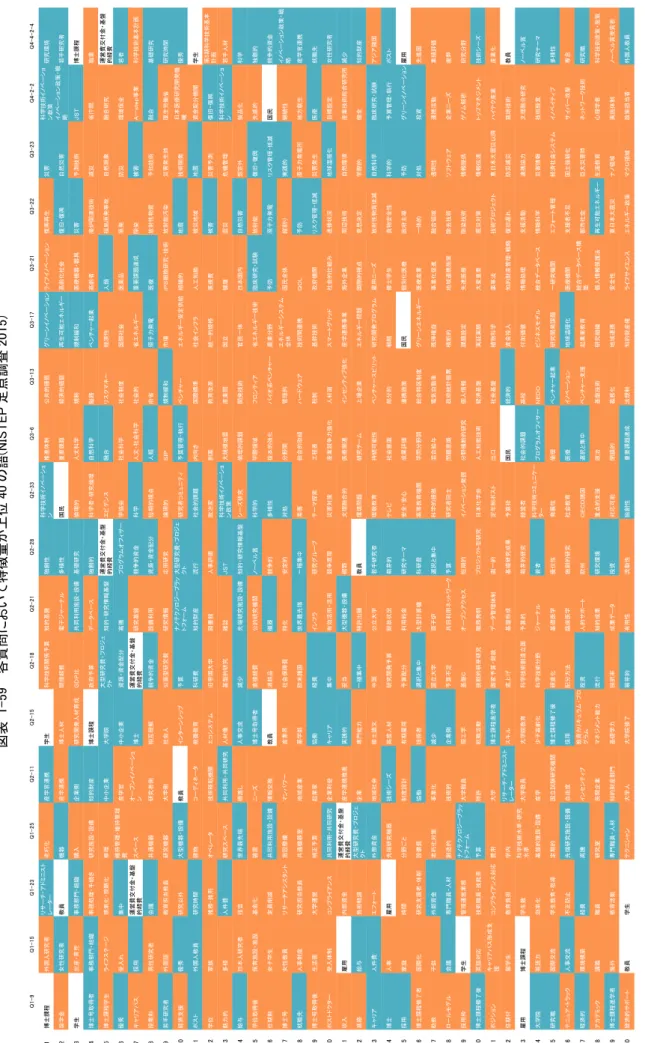 図表 1-59 各質問において特徴量が上位40の語(NISTEP定点調査2015)  注： 分析手法を変更したためNISTEP定点調査2014の結果とは比較できない。