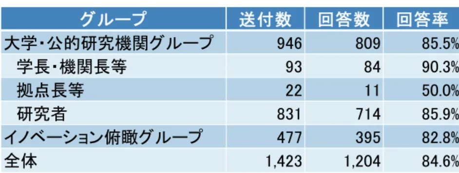 図表  1-1    各グループの回答率 
