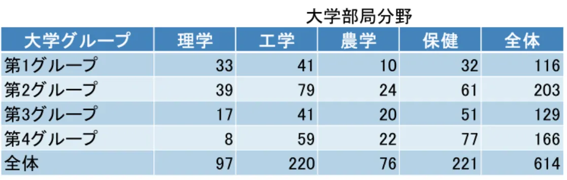 図表  1-6    大学グループと大学部局分野のクロス集計(回答者数)  図表  1-7    大学グループと国公私立分類のクロス集計(回答者数)  注:  上記の回答数には学長等を含んでいるので、図表  1-6 より大学グループごとの回答数が多い。  2-2   NISTEP 定点調査における分析の視点について  NISTEP 定点調査は、我が国の科学技術やイノベーションの状況を俯瞰的に把握することを目的としており、 個々の大学や公的研究機関についての評価等を目的としていない。本概要では、日本の大学シス