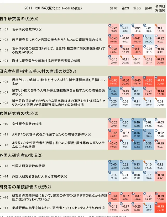 図表  1-16    各質問の指数変化(2011 年度と 2015 年度の差)[研究人材]  注 1：  ここでは若手研究者として、学生を除く 39 歳くらいまでのポストドクター、助教、准教授などを想定している。  注 2：  指数変化のセルの色の濃さは指数の変化の大きさに対応している。上段が 2011～15 年度にかけての指数変化、下段(カッコ内)が 2014～15 年度にか けての指数変化を示している。天気マークは NISTEP 定点調査 2015 における状況を示している。 第1G 第2G 第3G 