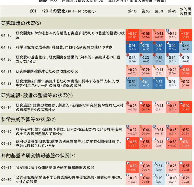 図表  1-22    各質問の指数の変化(2011 年度と 2015 年度の差)[研究環境]  注：  指数変化のセルの色の濃さは指数の変化の大きさに対応している。上段が 2011～15 年度にかけての指数変化、下段(カッコ内)が 2014～15 年度にか けての指数変化を示している。天気マークは NISTEP 定点調査 2015 における状況を示している。 第1G 第2G 第3G 第4G 公的研究機関Q1-18研究開発にかかる基本的な活動を実施するうえでの基盤的経費の状況-0.97(-0.15)-0.5