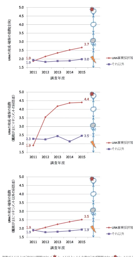 図表  1-24  URA 事業採択等大学等とそれ以外の比較  (a)  全回答者  (b)  職務が主にマネジメント  (c)  職務が主にマネジメント以外  注 1:  指数は 0(不充分)～10(充分)の値をとる。指数が 5.5 以上は「状況に問題はない( )」、4.5 以上～5.5 未満は「ほぼ問題はない( )」、3.5 以上～4.5 未満は「不充分( )」、2.5 以上～3.5 未満は「不充分との強い認識( )」、2.5 未満は「著しく不充分との認識( )」としている。  注 2:  「リサーチ・