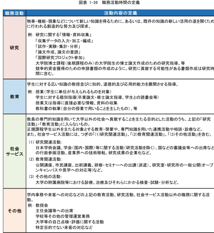 図表  1-26    職務活動時間の定義  注:  文部科学省「大学等におけるフルタイム換算データに関する調査（2013 年）」付録 34-37 を参照して作成。 職務活動例： 研究に関する「情報・資料収集」「収集データの入力・加工・編成」「試作・実験・集計・分析」「論文作成、論文の査読」「国際研究プロジェクト参加」 大学院博士課程（後期課程のみ）の大学院生の博士論文作成のための研究指導、等例： 授業（学生に単位が与えられるものを対象）学生に対する個別指導(卒業論文・修士論文指導、学生との読書会等)授業又