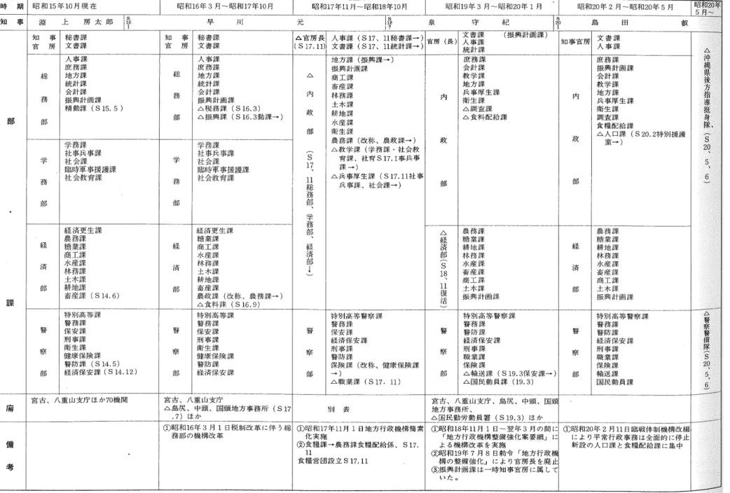 図 表 １ 戦 時 期 沖 縄 県 庁 機ｉ構 の 変 遷 （昭 和１５年 〜 昭 和２０年） 注 ： △ 印 は 新 設 （ ） の 数 字 は 設 置 年 月 → 印 は 統 合 、 改 称、 Ｓ は 昭 和 の 略 縁 時 期 昭 和 １５ 年 １０ 月 現 在 昭 和１６年 ３ 月 〜 昭 和１７年１０月 昭 和１７ 年１１月 〜 昭 和１８年１０月 昭 和１９年 ３ 月 〜 昭 和 ２０年 １ 月 昭 和 ２０ 年 ２ 月 〜 昭 和 ２０ 年 ５ 月 昭 和２０禦 ５ 月 〜 知 事 淵 上 房