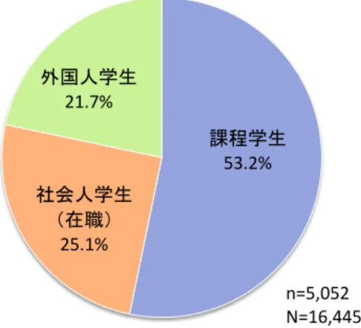図表  2-1  博士課程での学生種別 2-1-2  進学理由と学生種別 この学生種別ごとに進学理由を見たのが、図表  2-2 である。進学理由には以下のような選択肢 を設け、当てはまるものすべてに○を付ける複数回答方式とした。また、その他の場合には自由回 答欄を設けた。  １  深く研究したい課題・問題意識があった  ２  研究すること自体に興味があった  ３  学生という身分でいたかった  ４  就職する時期を先に延ばすため  ５  フェローシップ等が得られた  ６  雇用先で勧められた、又は学位が必要