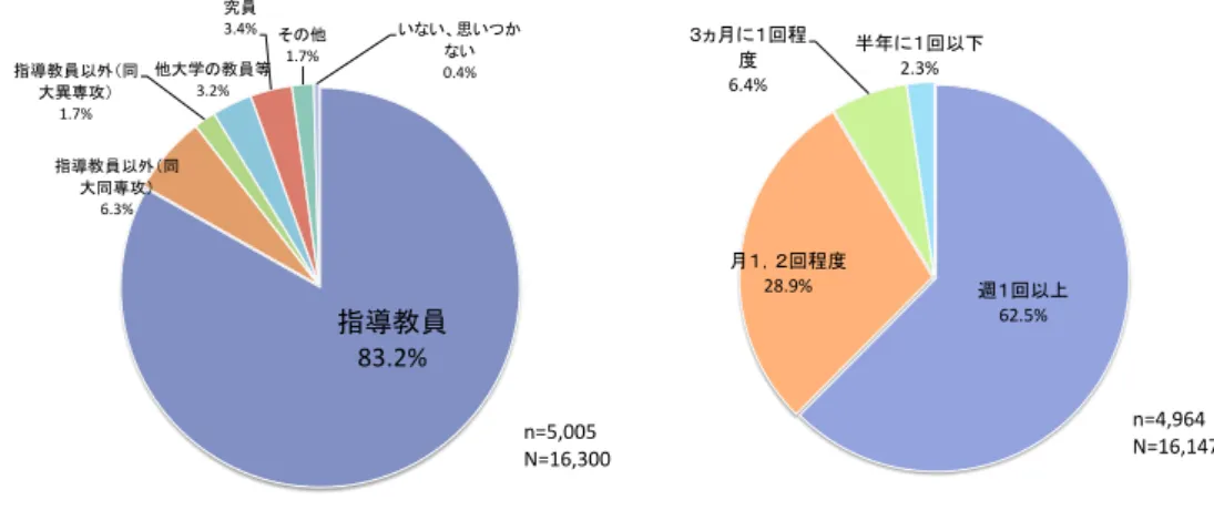 図表  3-1  博士課程で最も指導した人と、その指導頻度 3-1-2   社会人の指導状況  増えている社会人学生であるが、週 1 回以上の頻繁な指導は課程学生に比べて少ない状況に ある(図表  3-2)。社会人学生は企業等に在職しながら博士課程に進学しており、指導頻度が少な いのは時間的制約によるものであると考えられる。しかし学位の取得率を見ると、学生種別による差 は余りなく、むしろ社会人学生の方が課程学生よりも学位取得率はわずかに高い。社会人の場合、 「雇用先のすすめ、学位が必要」という明確な動機によ