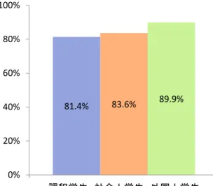 図表  3-3  学位取得率（学生種別 )  3-1-3   研究分野と指導状況 指導の頻度は分野によって差があるのだろうか。図表   3-4 は研究分野別に、博士課程における 指導の頻度を示しているが、自然科学系か人文社会科学系(以下、人社系という)かによって指導 頻度は大きく異なる。理学系の場合、週 1 回以上の指導が最も多く 7 割を超え、工学系、農学系、 保健系でも 6 割を超えている。一方、人社系では指導頻度が低く、週 1 回以上の指導は人文系で 4 割程度、社会科学系で 5 割程度である。2 番