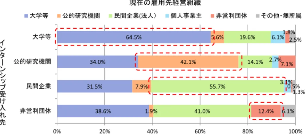 図表  3-14  インターンシップの受入先と現在の雇用先 図表  3-15  インターンシップの経験と仕事の内容満足度 (雇用先が民間企業の者のみ) 64.5%34.0%31.5%38.6%5.6%42.1%7.9%1.9%19.6%14.1%55.7%41.0%6.1%2.7%3.1%1.8%7.1%0.5%12.4%2.5%1.3%6.1%0%20%40%60%80%100%大学等公的研究機関民間企業非営利団体大学等公的研究機関民間企業(法人）個人事業主非営利団体その他・無所属インターンシップ受け入れ
