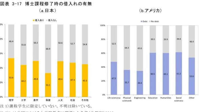 図表  3-17  博士課程修了時の借入れの有無 