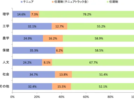 図表  4-8  アカデミアにおける任期制雇用(分野別)  図表  4-9  アカデミアにおける任期制雇用(大学グループ別)  図表  4-10  アカデミアにおける任期制雇用(課程学生、かつ理学系、かつ大学第１グループ) 14.6%32.1%24.9%35.3%24.2%34.7%32.4%7.3%12.7%16.2%6.2%8.1%13.8%15.5%78.2%55.2%58.9%58.5%67.7%51.4%52.1%0%20%40%60%80%100%理学工学農学保健人文社会その他テニュア任期制（テ