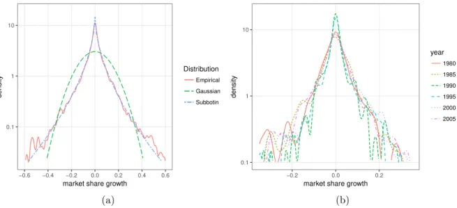 Figure 4: Kernel density estimation and fitted density functions. In (a), market share growth over the period 1980–2009 is pooled