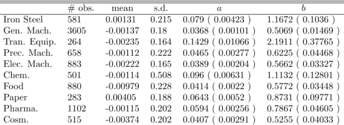 Table 3: Descriptive statistics and MLE. Thus, this is the variance of the transformed data in R D − 1 