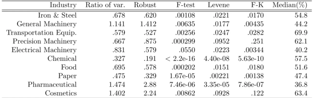 Table 4: Ratio of the two variances and tests for equality. The second column shows the ratio of variances (variance for low concentration markets divided by variance for high concentration markets) based on the classical method