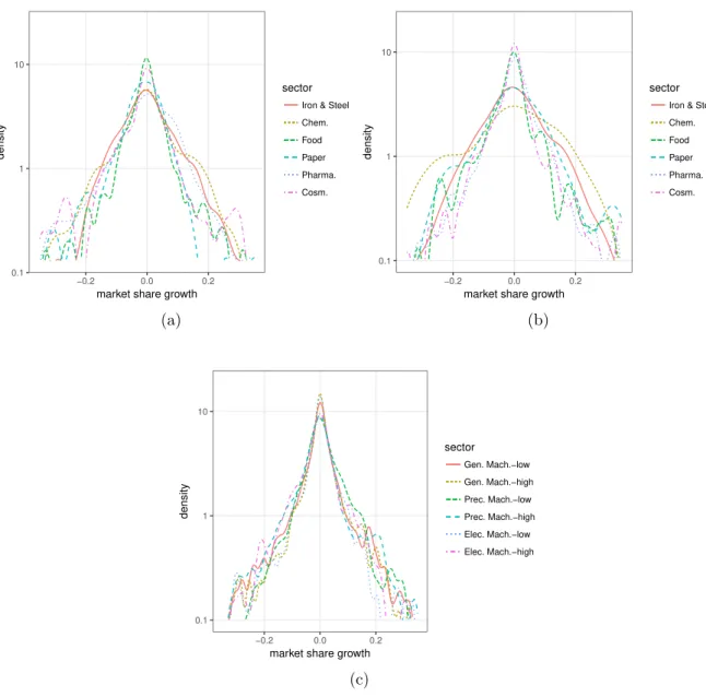 Figure 6: Kernel density estimations. In (a), kernel density estimations of market share growth with low concentration in Group 1 and 3 are plotted