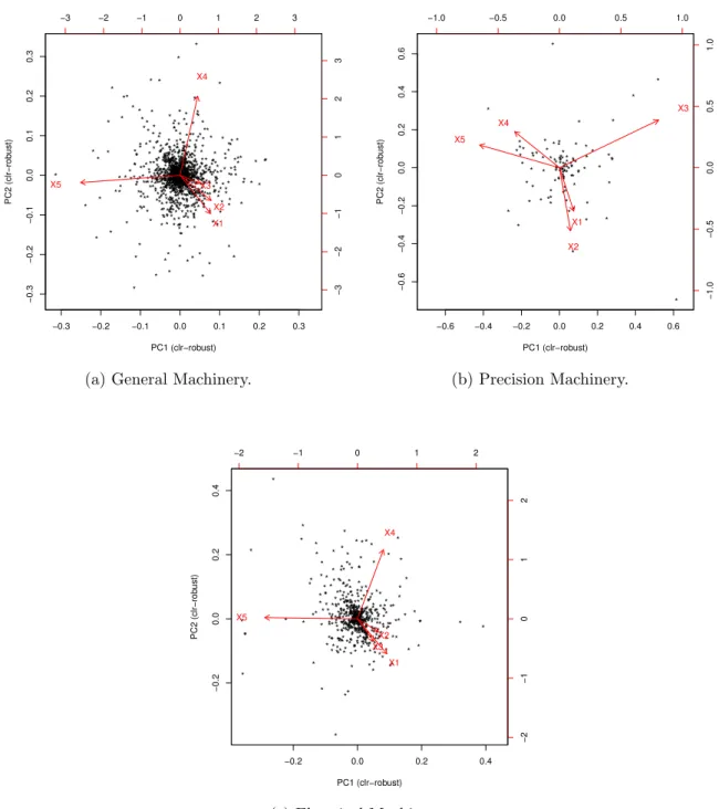 Figure 7: Compositional principal component analysis. The proportions of variance explained by the two PCs are (a) 65.5%, (b) 71.2%, (c) 69.2%, and