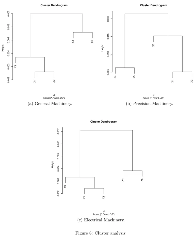 Figure 8: Cluster analysis.