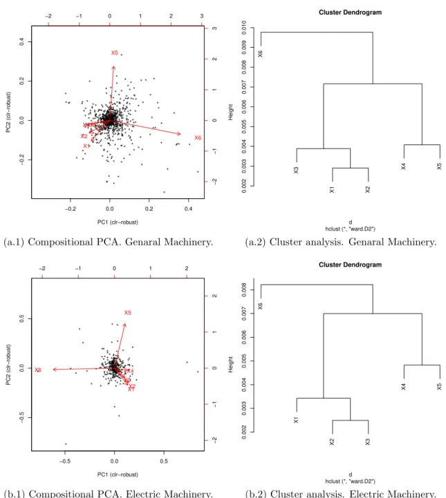 Figure 9: Compositional PCA and cluster analysis. The number of firms is six. The proportions of variance explained by the two PCs are (a.1) 58.0%, (b.1) 66.0%.