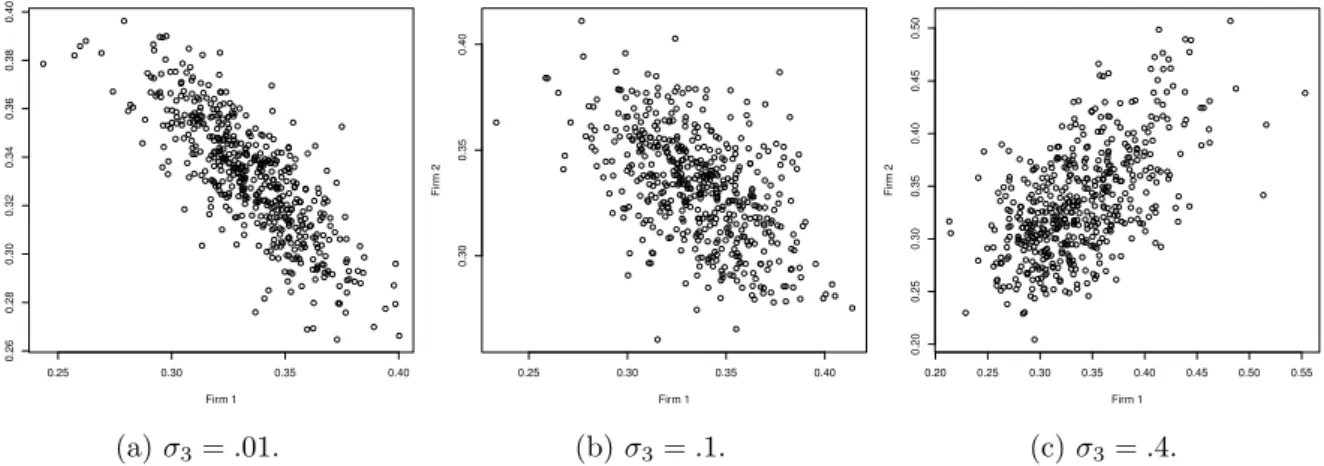Figure 3: Scatter plot of market share growth, ε ∗ 1 and ε ∗ 2 . The sample correlation coeﬃcients are given by (a) − .798 (b) − .526 and (c) .580, respectively