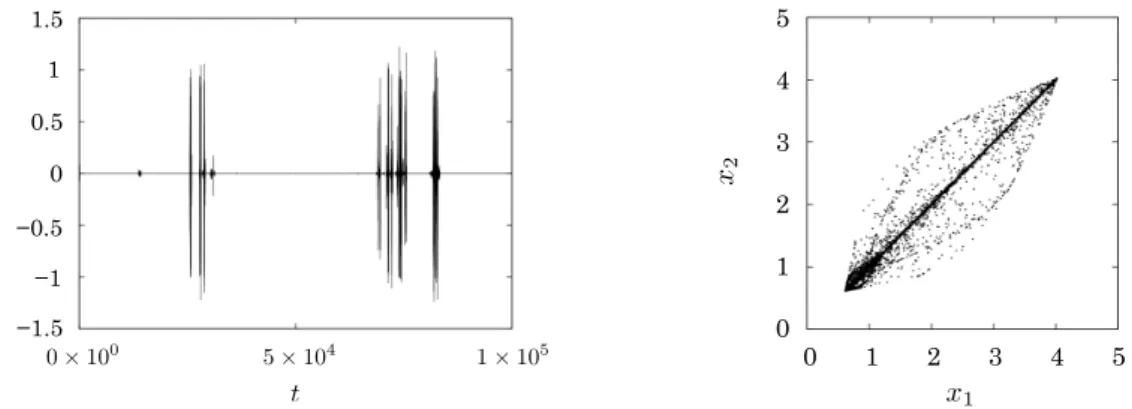 Fig. 7: Time series of x 1 − x 2 (left). Phase space dynamics in (x 1 , x 2 ) plane (right)